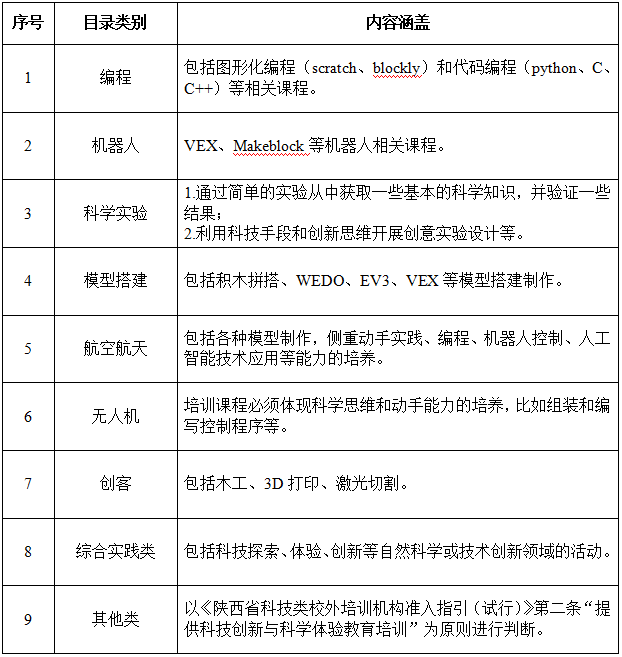 非学科类校外培训类别细目清单
（科技类）