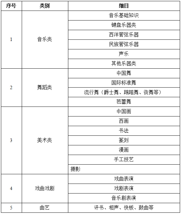 非学科类校外培训类别细目清单
（文化艺术类）