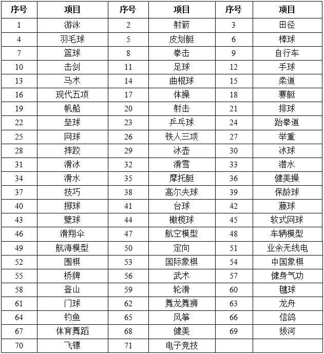 非学科类校外培训类别细目清单
（文化艺术类）