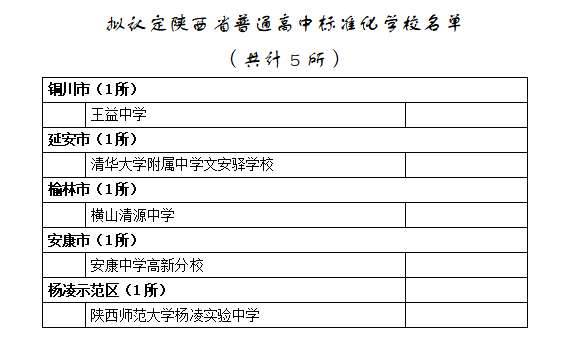 拟认定陕西省普通高中标准化学校名单