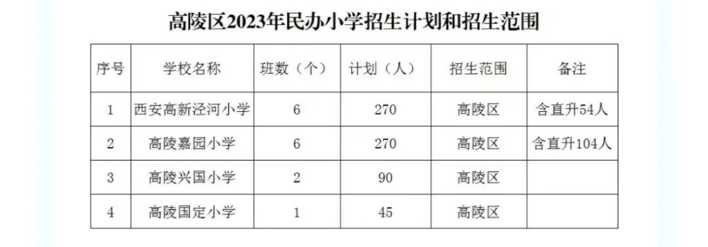高陵区2023年民办小学招生计划