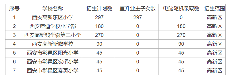 西安市高新区2023年民办学校小学招生计划