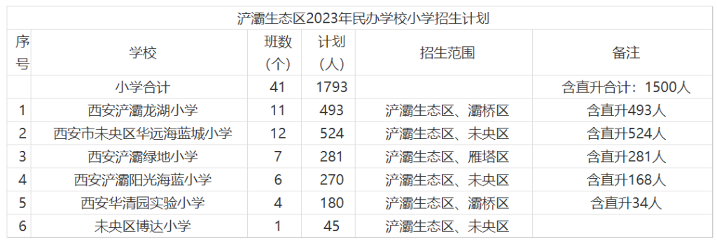 西安市浐灞生态区2023年民办学校小学招生计划
