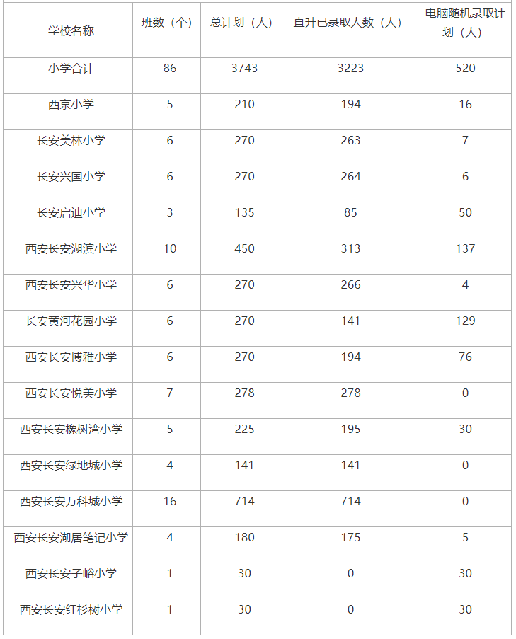 西安市长安区2023年民办学校小学招生计划