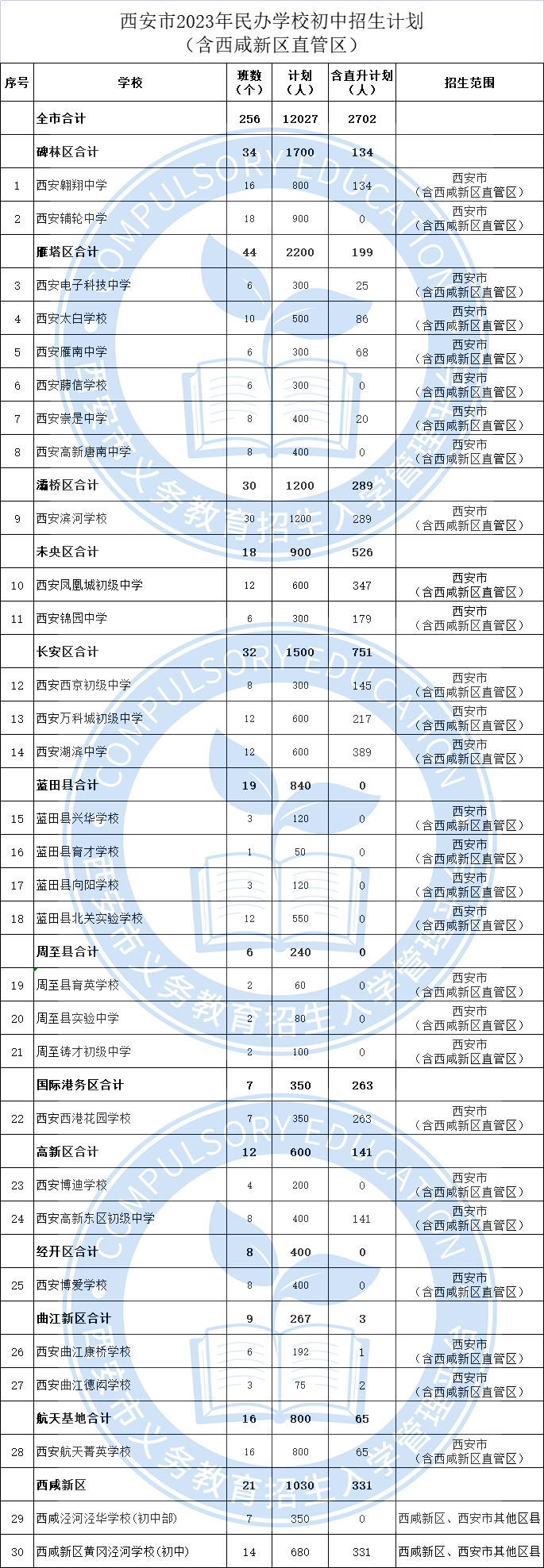 西安市2023年民办学校初中招生计划(含西咸新区直管区)