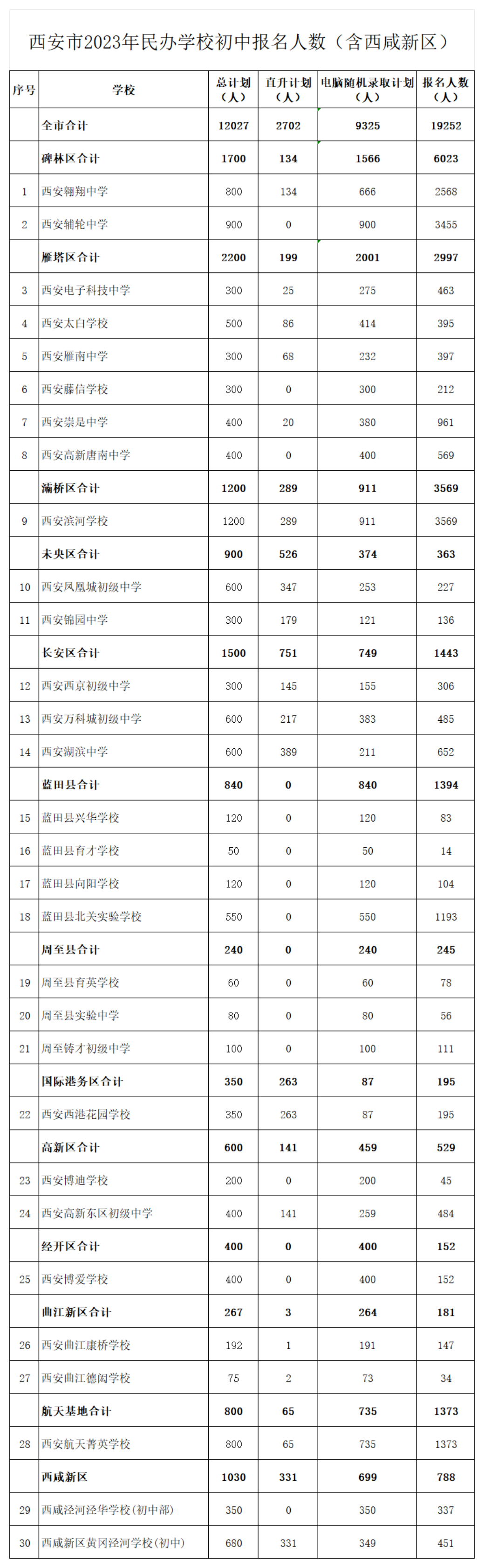 西安市2023年民办学校初中报名人数（含西咸新区）