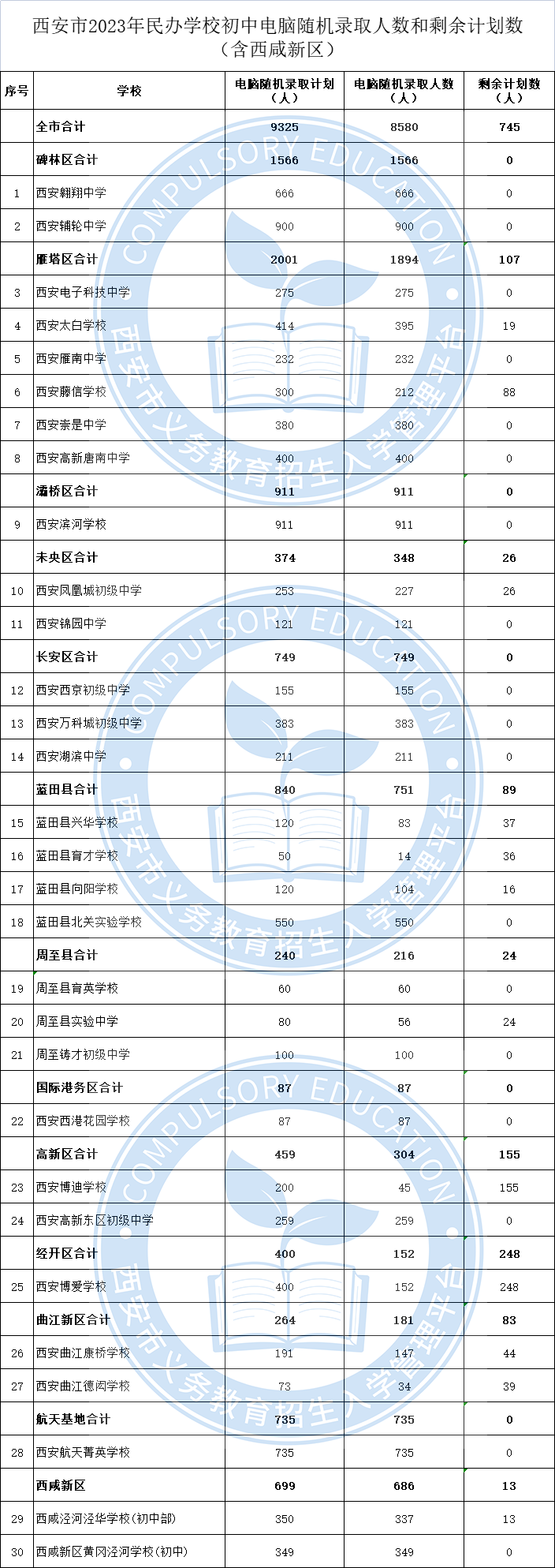 西安市2023年民办学校初中电脑随机录取人数和剩余计划数（含西咸新区）