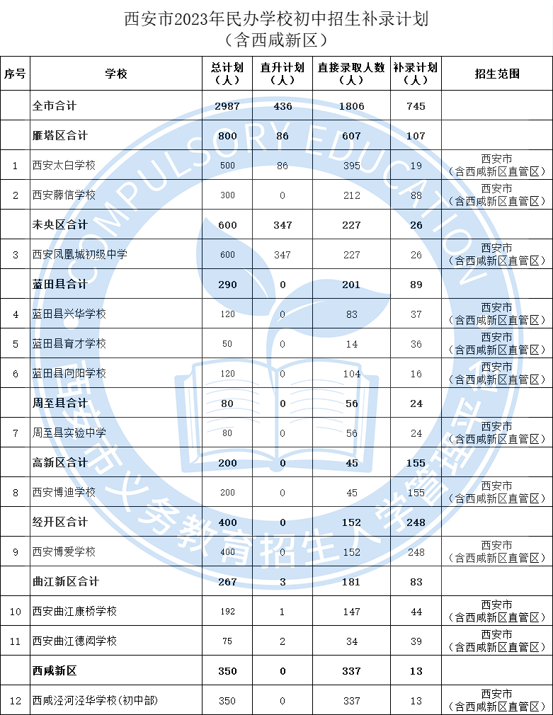 西安市2023年民办学校初中招生补录计划（含西咸新区）