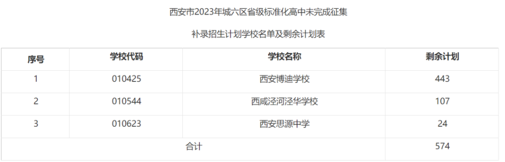 西安市2023年城六区省级标准化高中未完成征集补录招生计划学校名单及剩余计划表