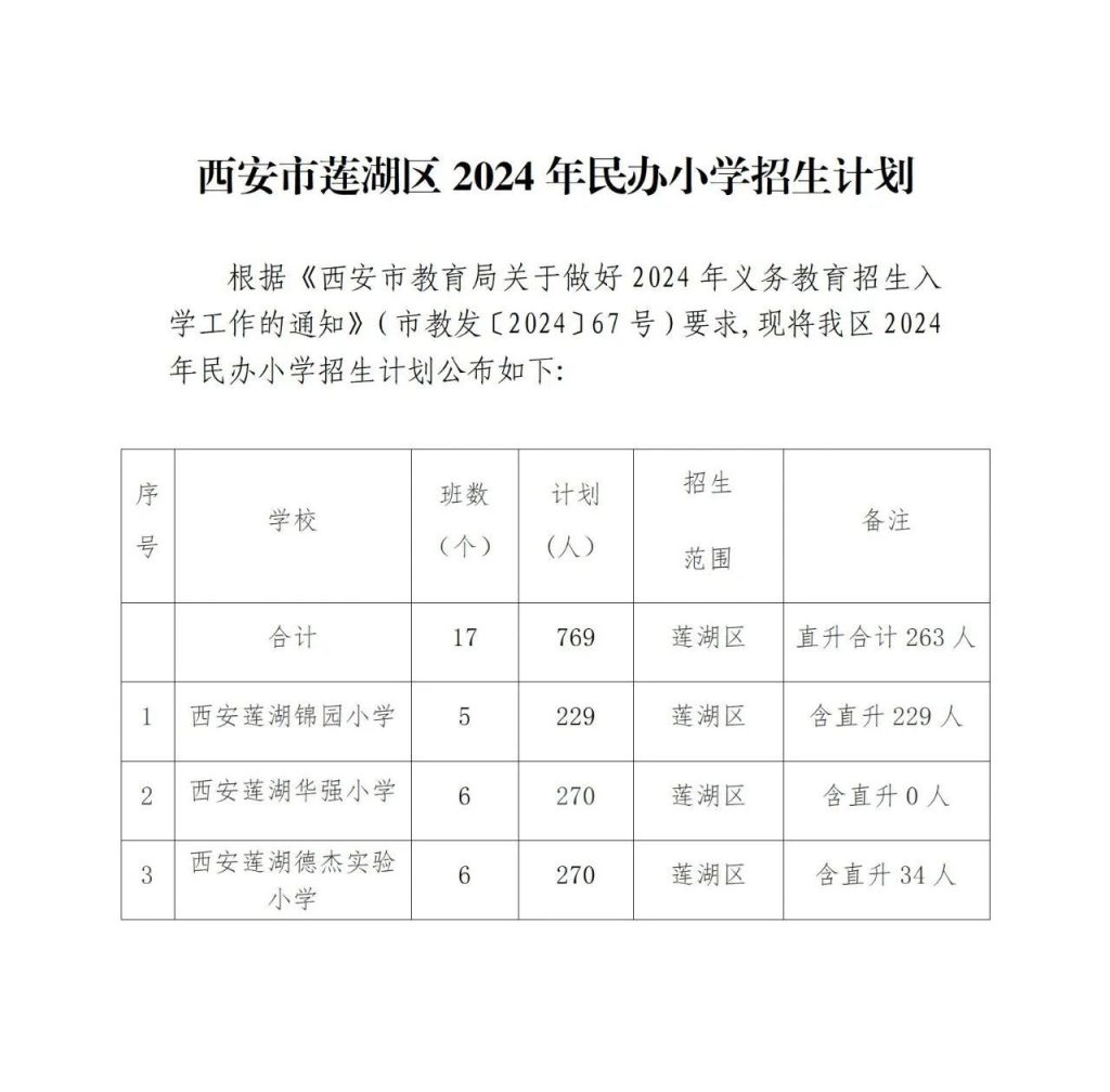 西安市莲湖区2024年民办小学招生计划