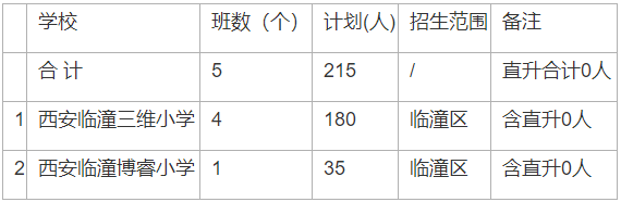 临潼区2024民办小学招生计划公布!