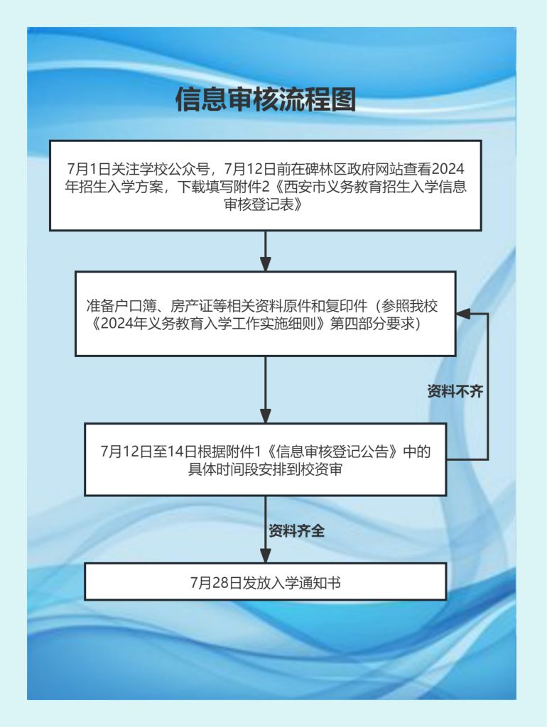信息审核流程图