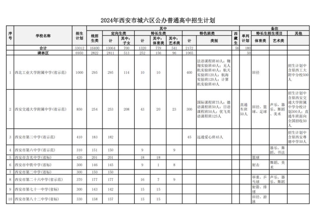 2024西安市城六区公办普高招生计划 