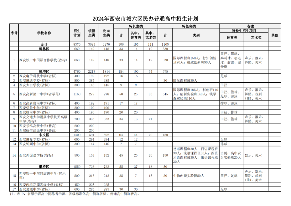 2024西安市城六区民办普高招生计划