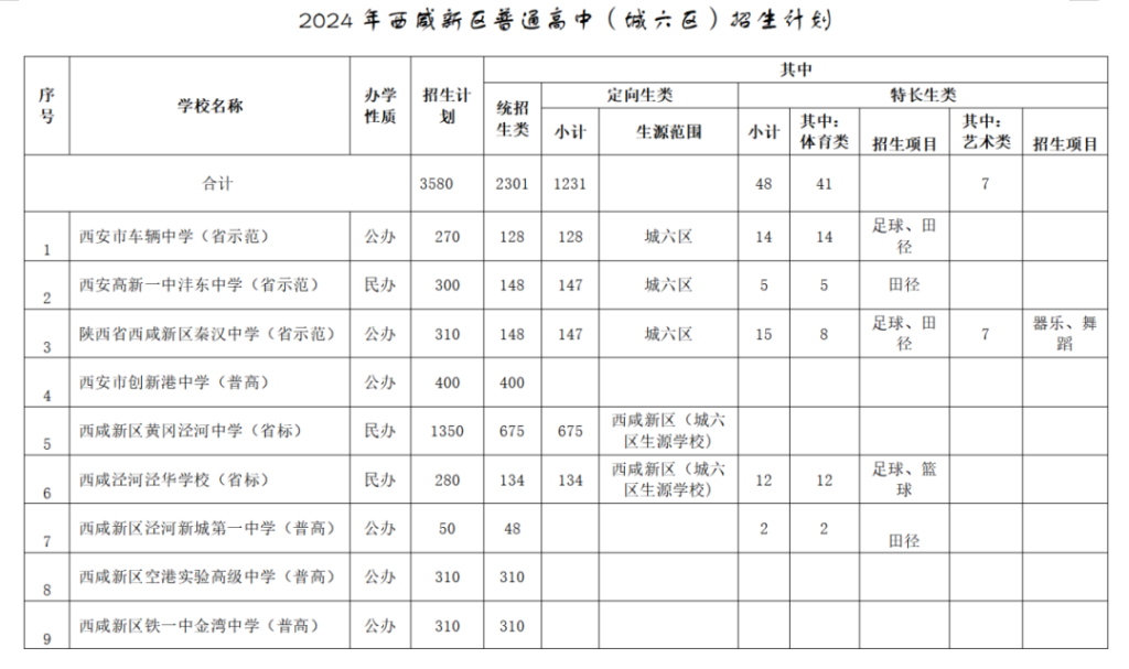 2024年西咸新区普通高中(城六区)招生计划