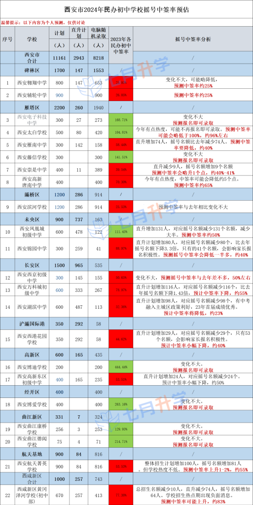 西安市2024年⺠办初中学校摇号中签率预估