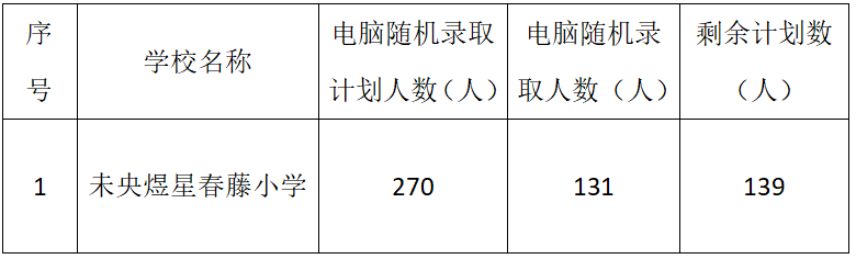 西安市未央区关于民办小学电脑随机录取人数和剩余计划数的公告