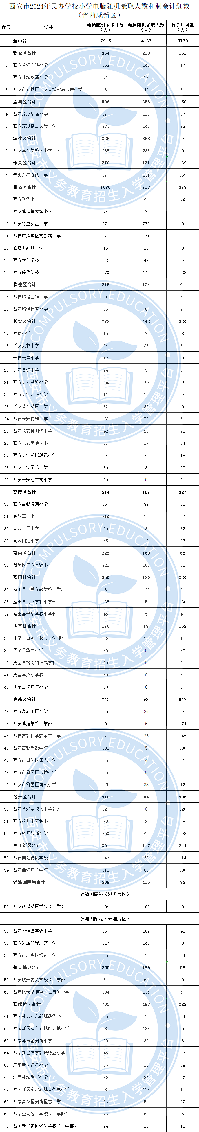 西安市2024年民办学校小学电脑随机录取人数和剩余计划数（含西咸新区）