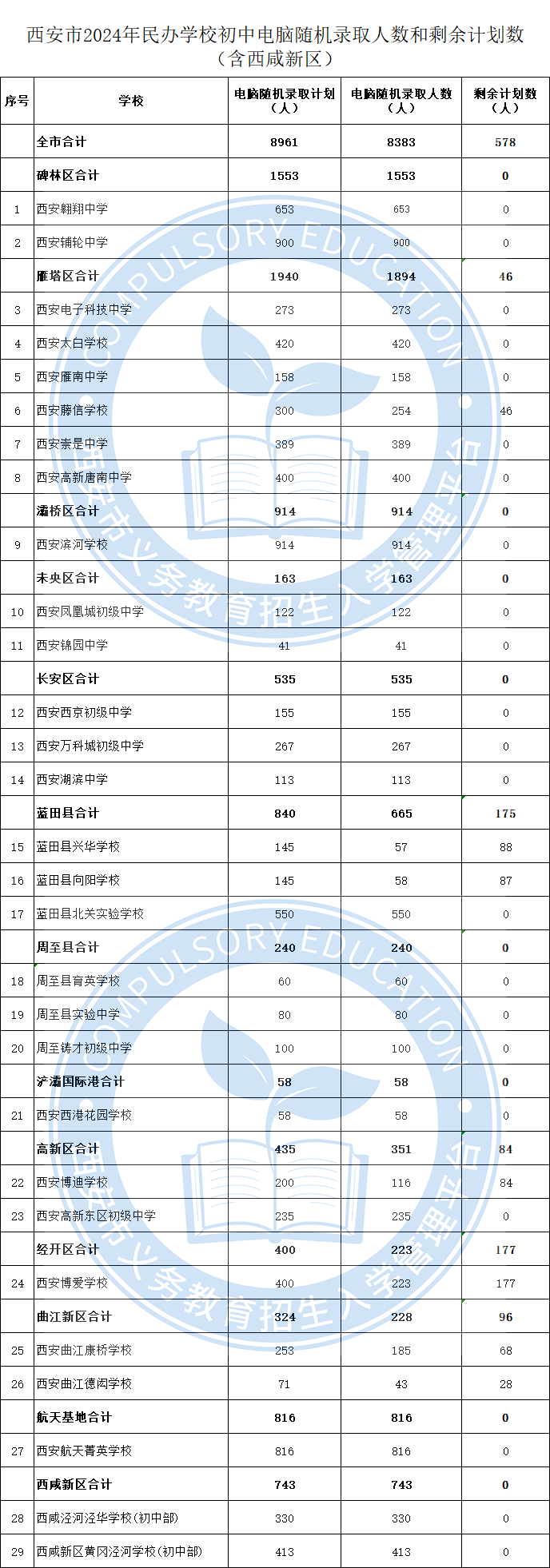 西安市2024年民办学校初中电脑随机录取人数和剩余计划数（含西咸新区）