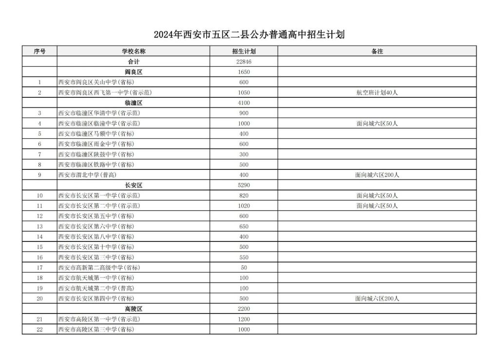 2024西安市五区二县公办普高招生计划