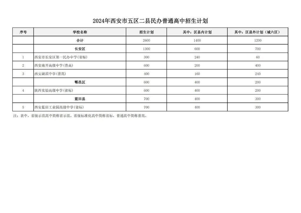 2024西安市五区二县民办普高招生计划 