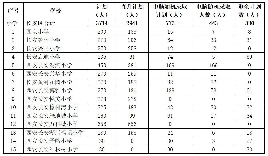 西安市长安区2024年民办小学电脑随机录取人数和剩余计划数公告