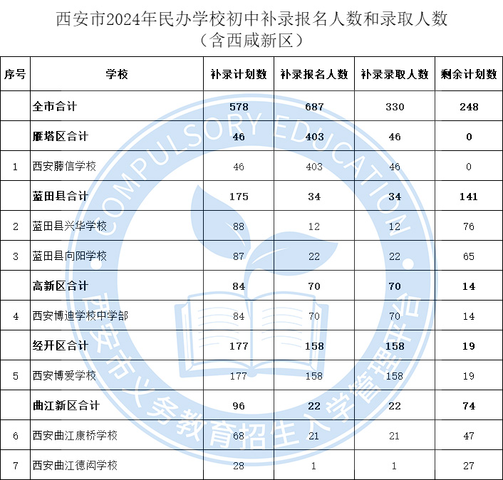 西安市2024年民办学校初中招生补录报名人数和录取人数（含西咸新区）