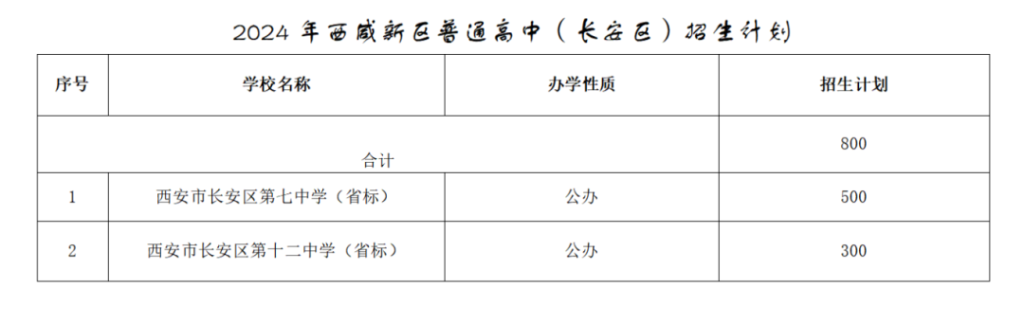 2024年西咸新区普通高中(城六区)招生计划