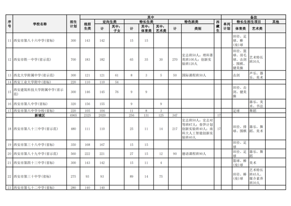2024西安市城六区公办普高招生计划 