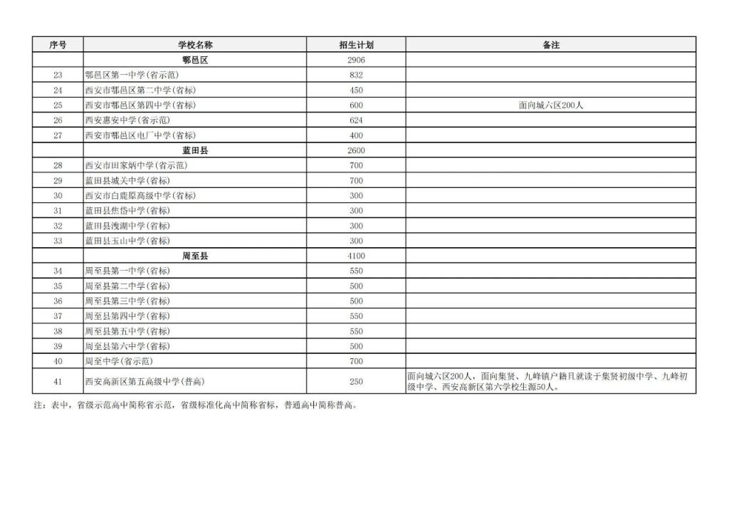 2024西安市五区二县公办普高招生计划