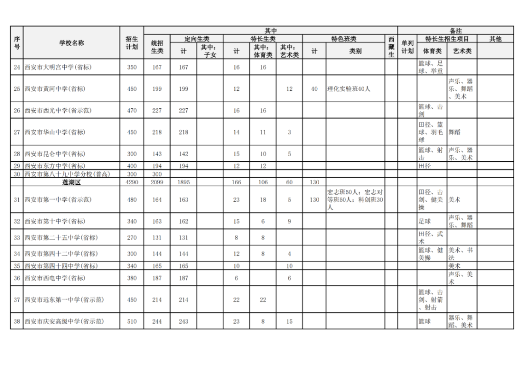 2024西安市城六区公办普高招生计划 