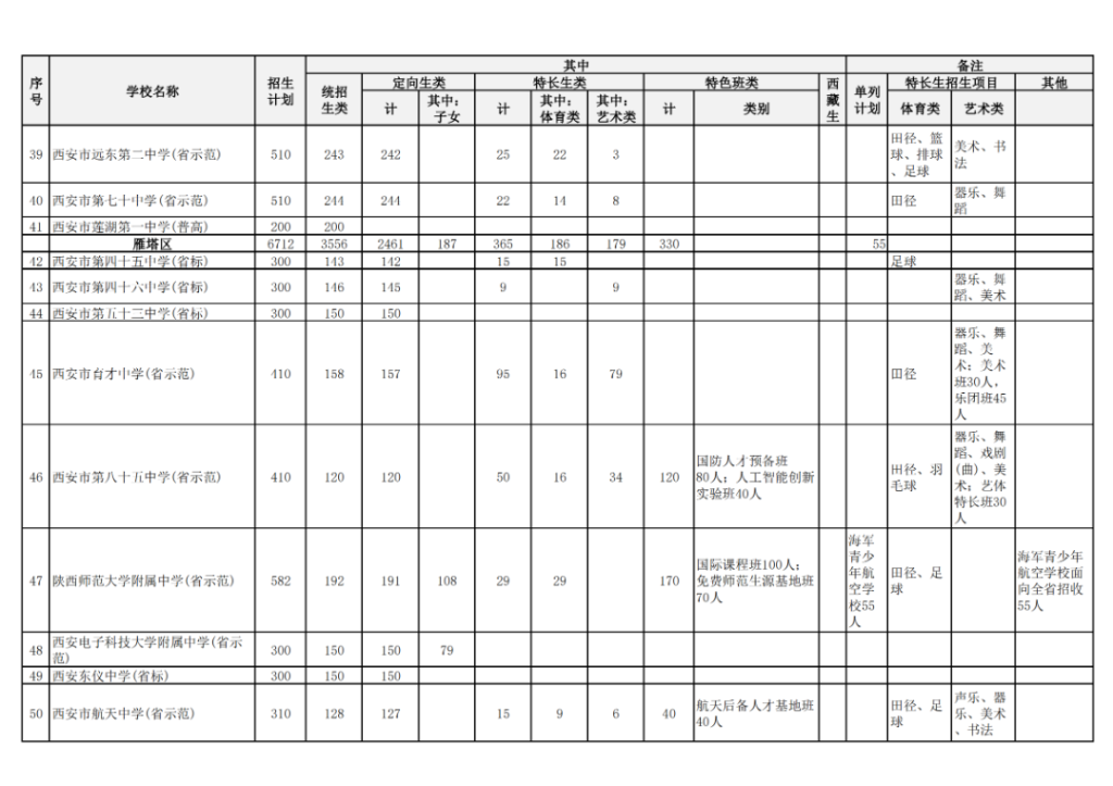 2024西安市城六区公办普高招生计划 