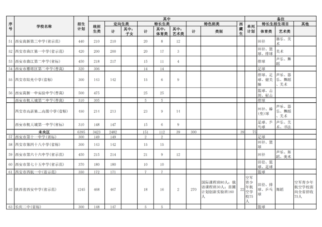 2024西安市城六区公办普高招生计划 