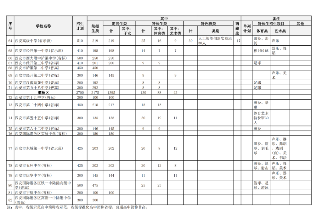 2024西安市城六区公办普高招生计划 