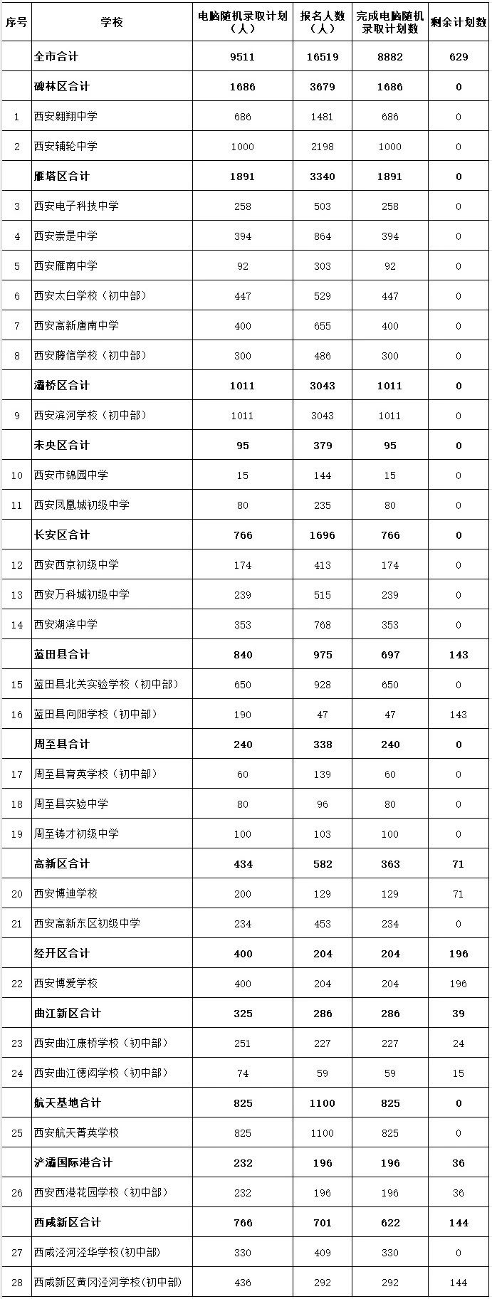 西安市2025年民办学校初中剩余计划数