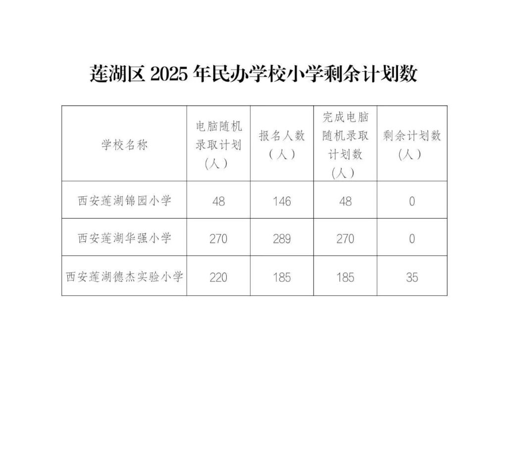 莲湖区2025年民办学校小学剩余计划数
